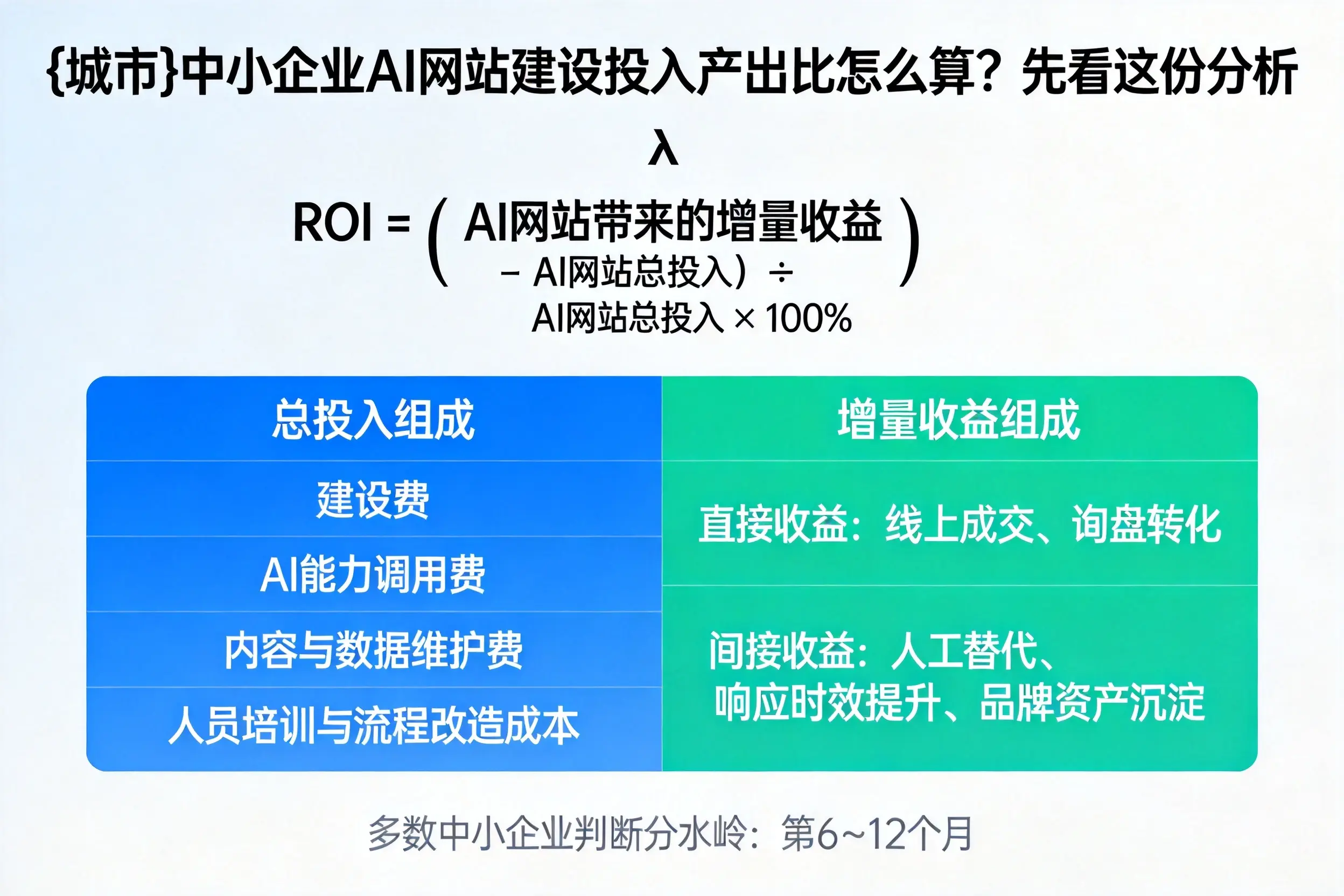 亳州中小企业AI网站建设投入产出比怎么算？先看这份分析