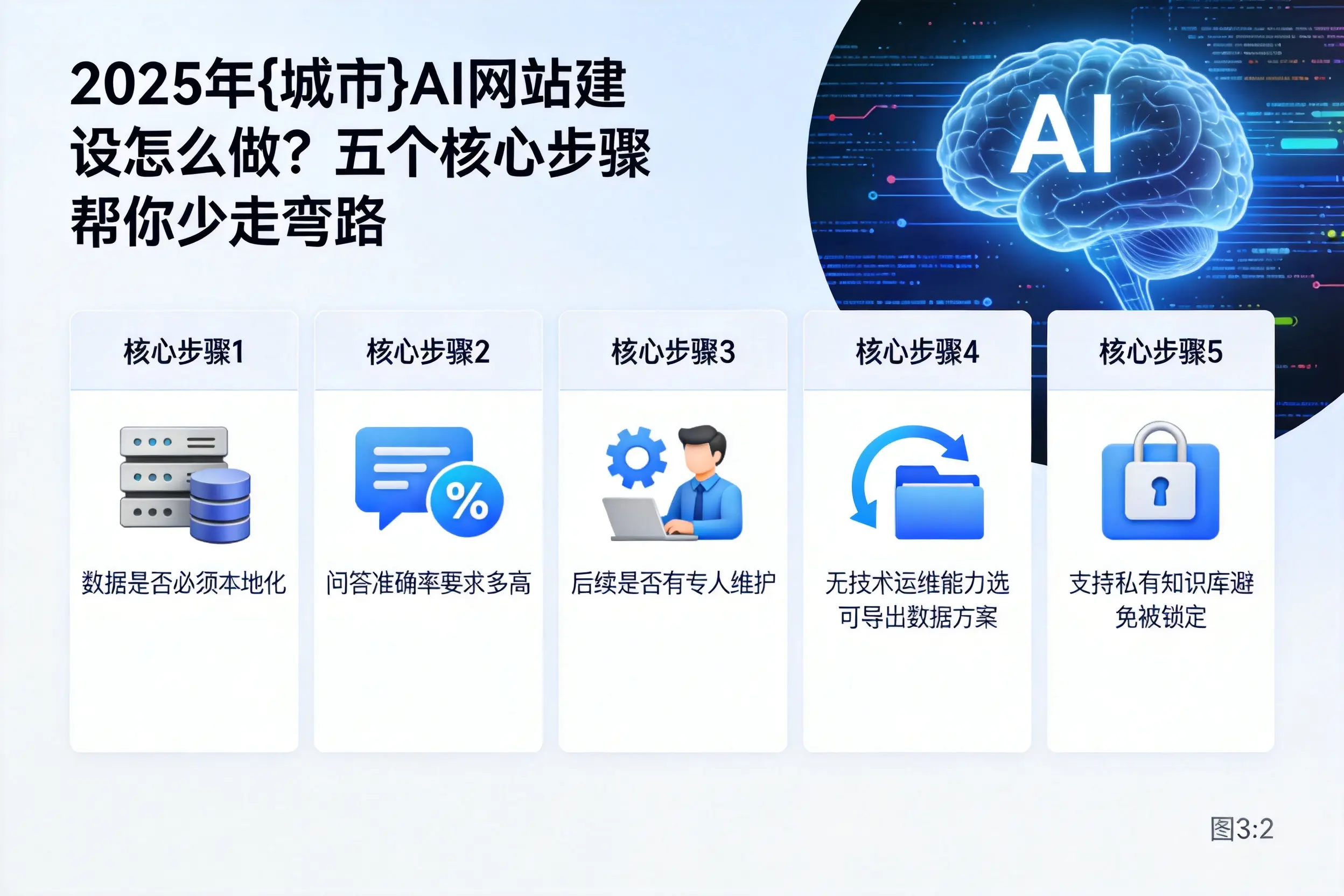 2025年亳州AI网站建设怎么做？五个核心步骤帮你少走弯路
