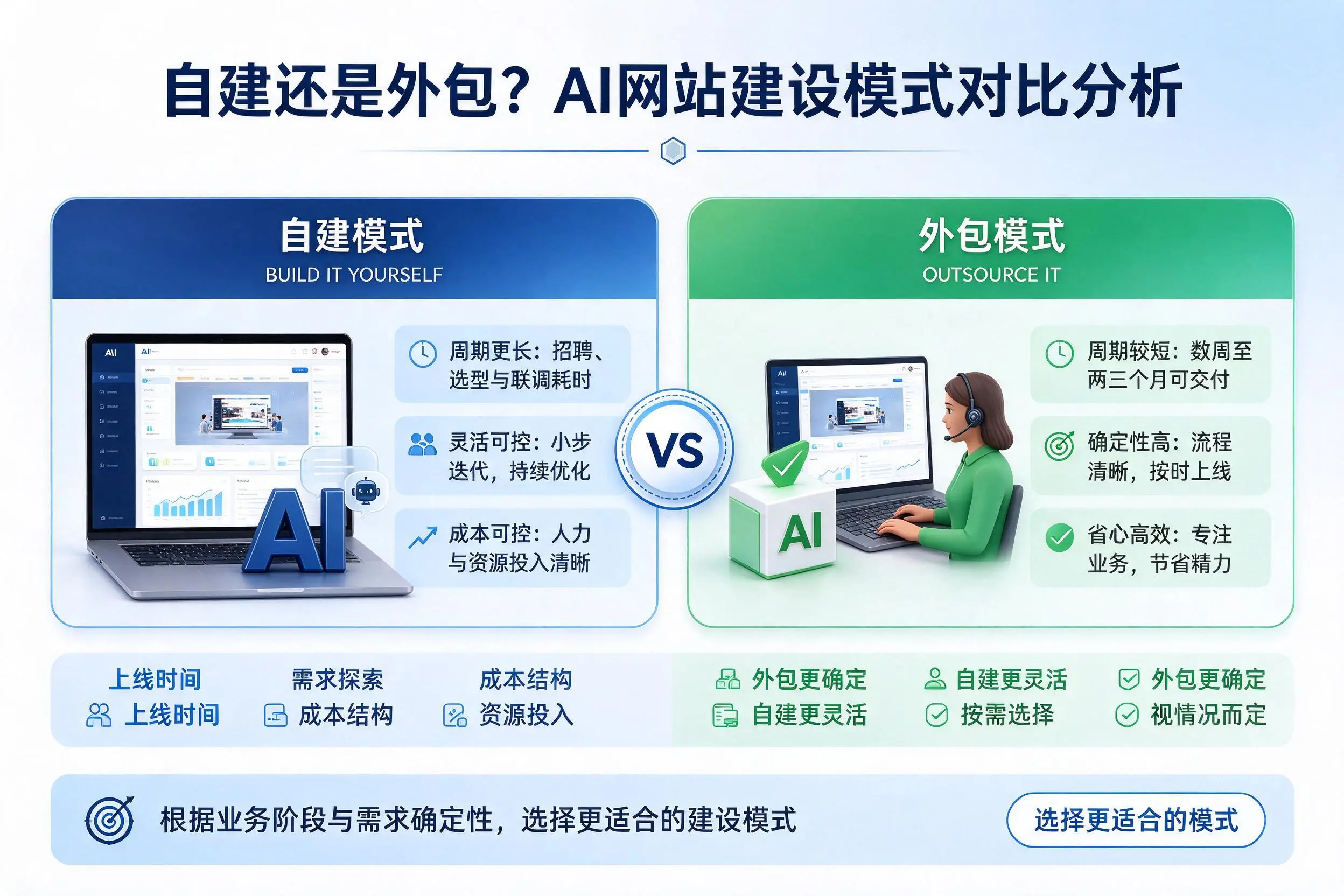 自建还是外包？亳州AI网站建设模式对比分析