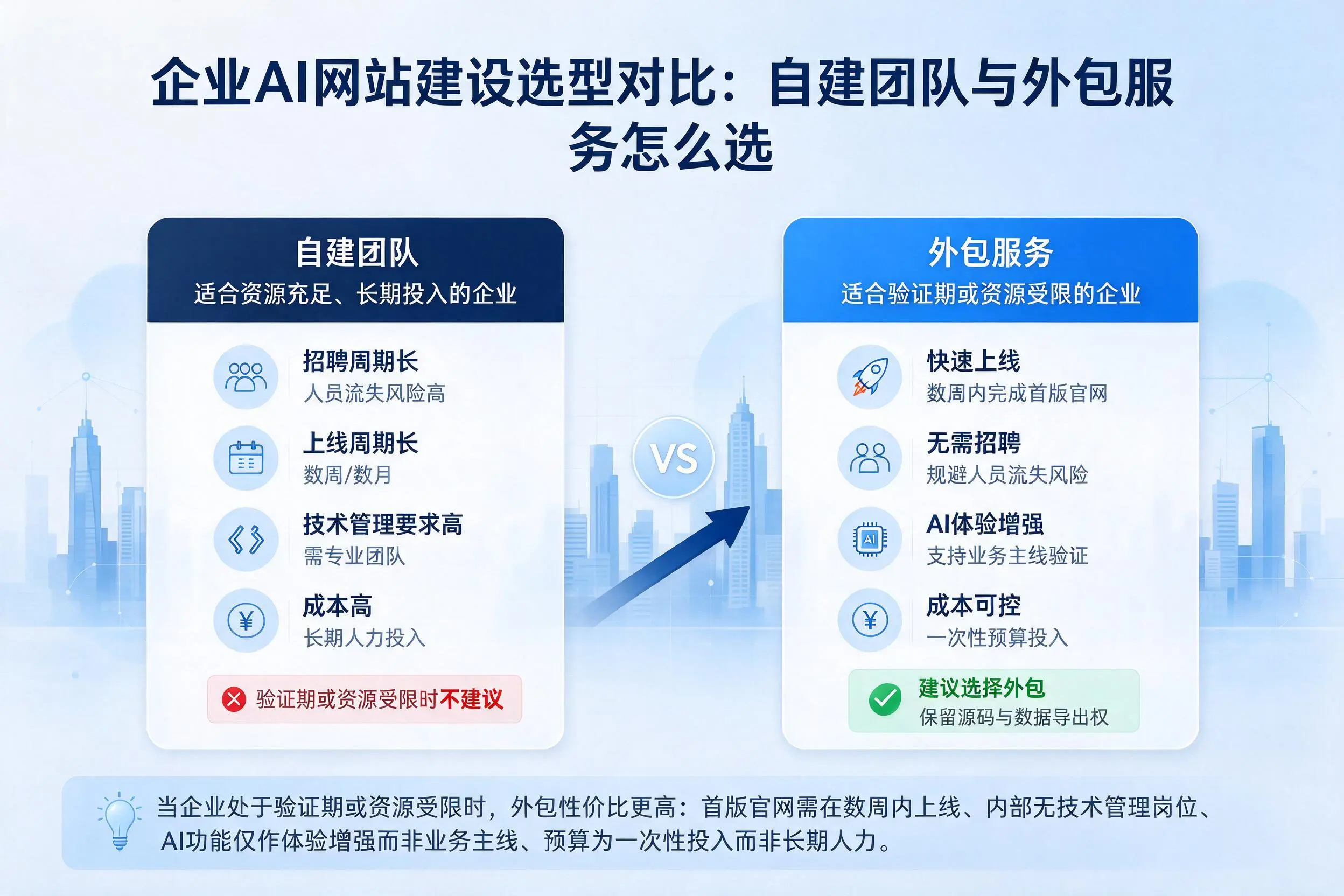 亳州企业AI网站建设选型对比：自建团队与外包服务怎么选