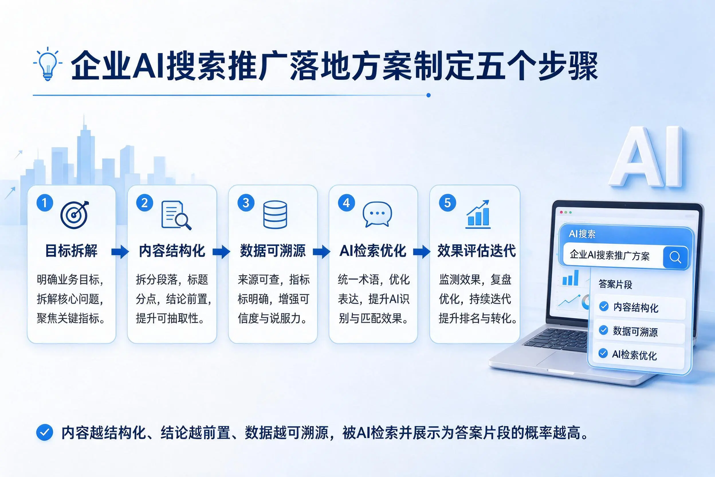 亳州企业AI搜索推广落地方案制定五个步骤